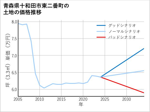 青森県十和田市東二番町の土地価格推移