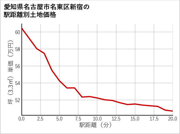 愛知県名古屋市名東区新宿の徒歩距離別の土地坪単価