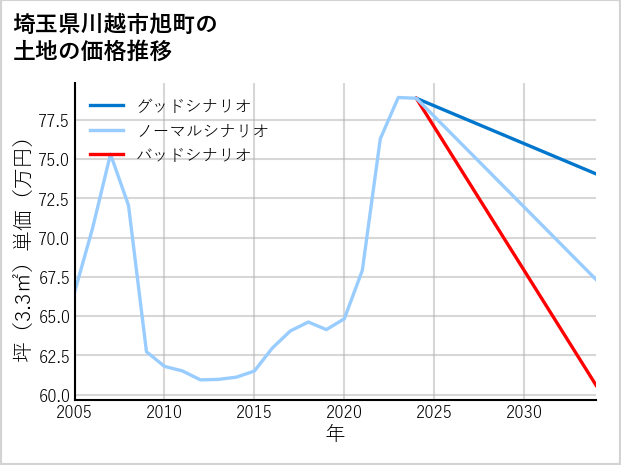埼玉県川越市旭町の土地価格推移