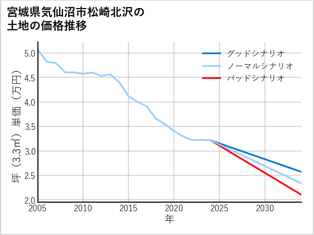 宮城県気仙沼市松崎北沢の土地価格推移