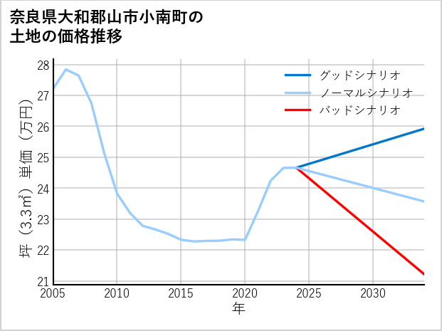 奈良県大和郡山市小南町の土地価格推移