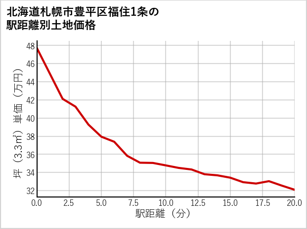 北海道札幌市豊平区福住1条の徒歩距離別の土地坪単価