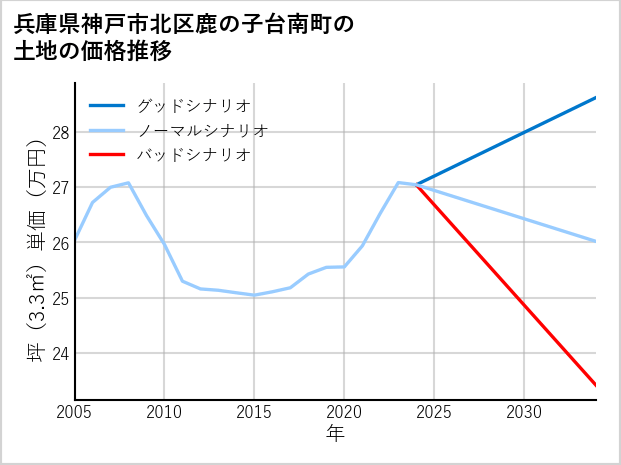 兵庫県神戸市北区鹿の子台南町の土地価格推移