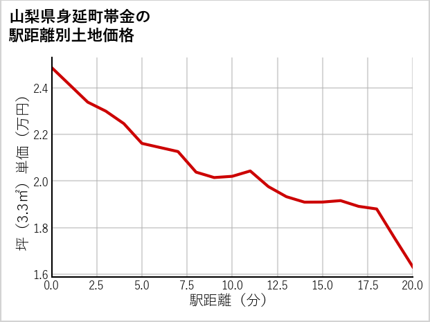 山梨県身延町帯金の徒歩距離別の土地坪単価