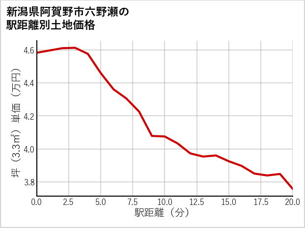 新潟県阿賀野市六野瀬の徒歩距離別の土地坪単価