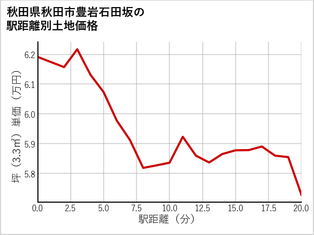 秋田県秋田市豊岩石田坂の徒歩距離別の土地坪単価