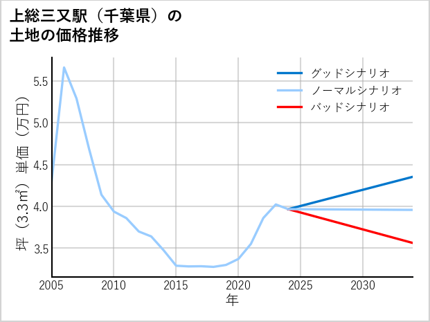 上総三又駅（千葉県）の土地価格推移