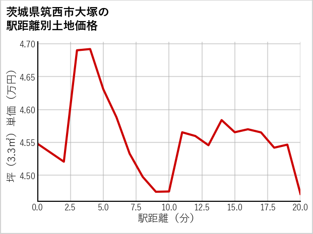 茨城県筑西市大塚の徒歩距離別の土地坪単価