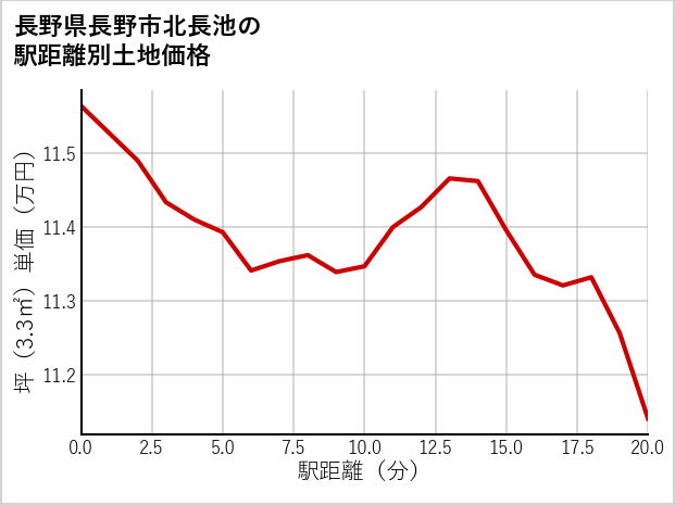長野県長野市北長池の徒歩距離別の土地坪単価