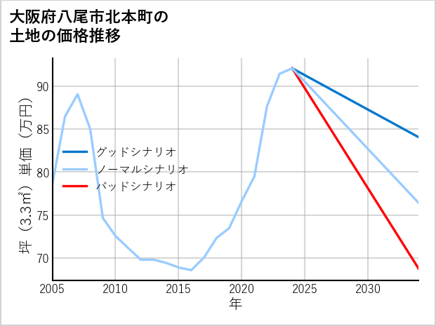 大阪府八尾市北本町の土地価格推移