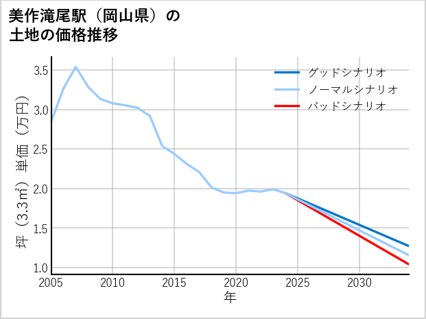 美作滝尾駅（岡山県）の土地価格推移
