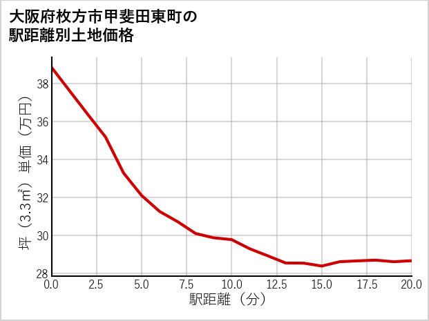 大阪府枚方市甲斐田東町の徒歩距離別の土地坪単価