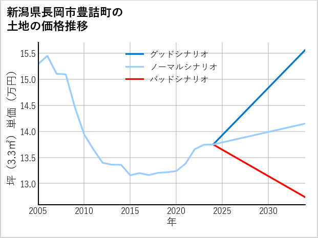 新潟県長岡市豊詰町の土地価格推移