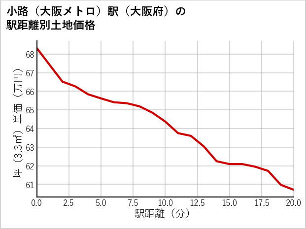 小路〔大阪メトロ〕駅（大阪府）の徒歩距離別の土地坪単価