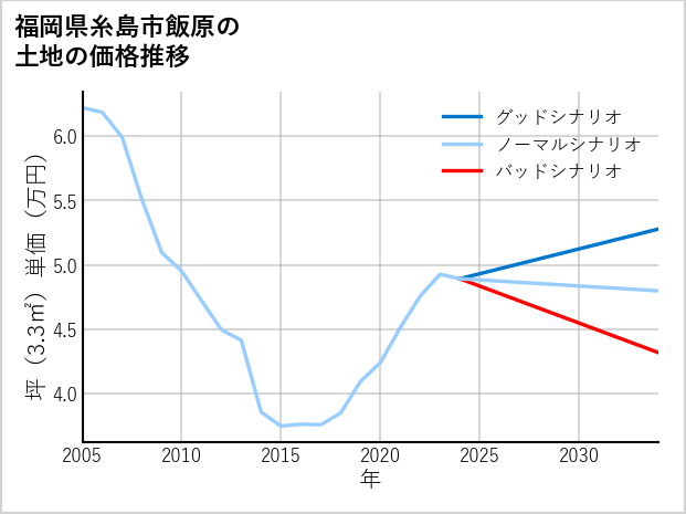 福岡県糸島市飯原の土地価格推移