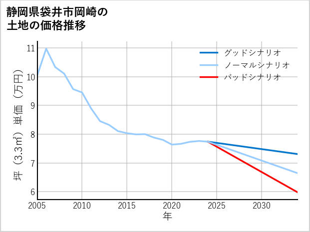 静岡県袋井市岡崎の土地価格推移