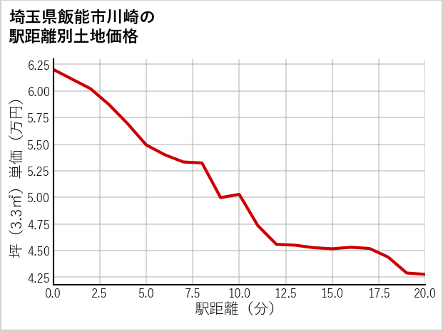 埼玉県飯能市川崎の徒歩距離別の土地坪単価