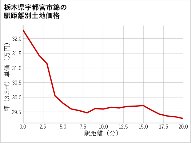 栃木県宇都宮市錦の徒歩距離別の土地坪単価