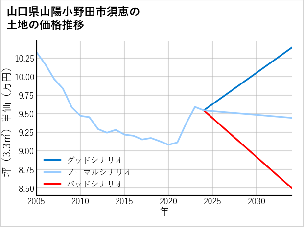 山口県山陽小野田市須恵の土地価格推移