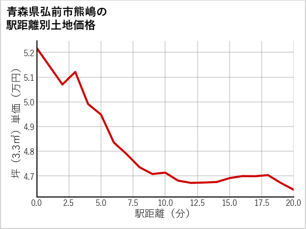 青森県弘前市熊嶋の徒歩距離別の土地坪単価