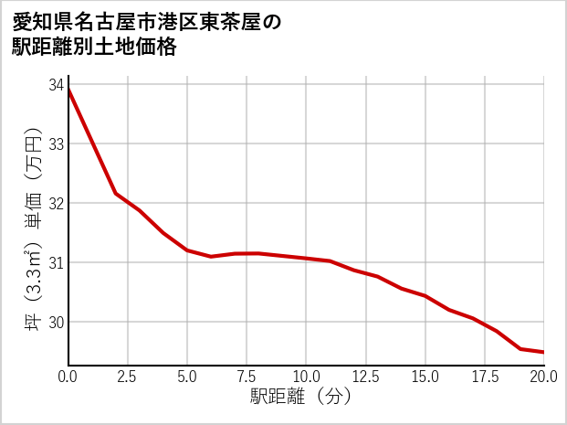 愛知県名古屋市港区東茶屋の徒歩距離別の土地坪単価