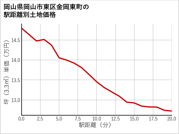 岡山県岡山市東区金岡東町の徒歩距離別の土地坪単価