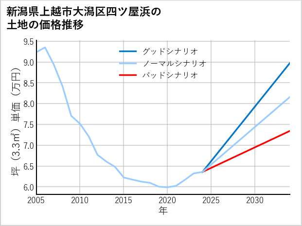 新潟県上越市大潟区四ツ屋浜の土地価格推移