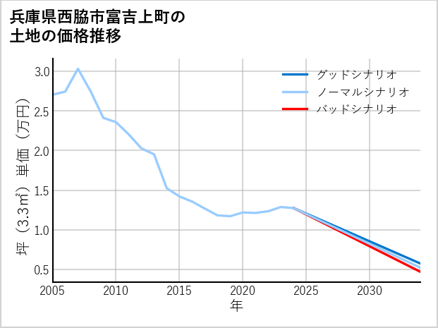 兵庫県西脇市富吉上町の土地価格推移