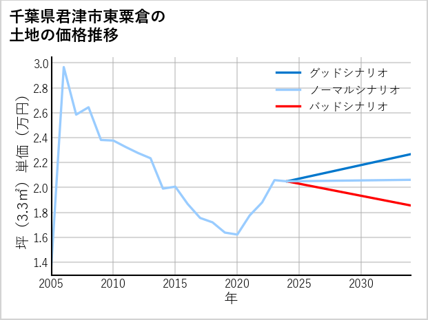 千葉県君津市東粟倉の土地価格推移