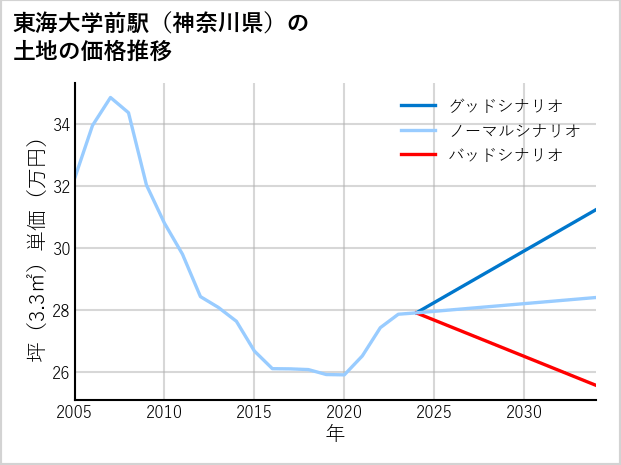 東海大学前駅（神奈川県）の土地価格推移