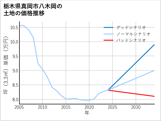 栃木県真岡市八木岡の土地価格推移