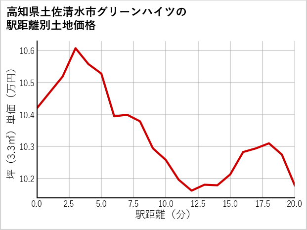 高知県土佐清水市グリーンハイツの徒歩距離別の土地坪単価