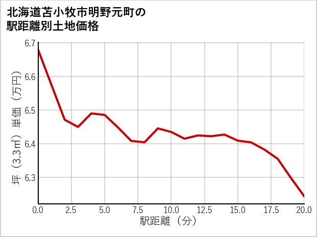 北海道苫小牧市明野元町の徒歩距離別の土地坪単価