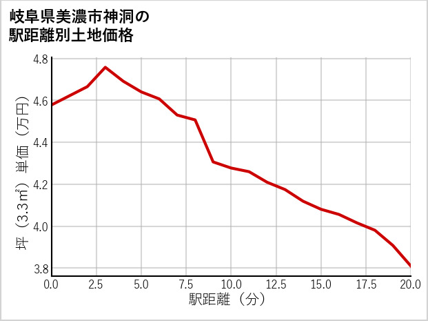 岐阜県美濃市神洞の徒歩距離別の土地坪単価
