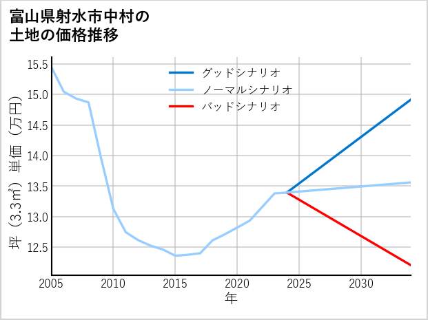 富山県射水市中村の土地価格推移