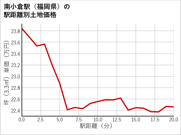 南小倉駅（福岡県）の徒歩距離別の土地坪単価