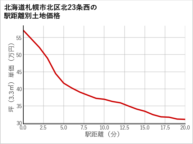 北海道札幌市北区北23条西の徒歩距離別の土地坪単価