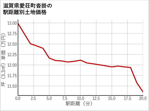 滋賀県愛荘町沓掛の徒歩距離別の土地坪単価
