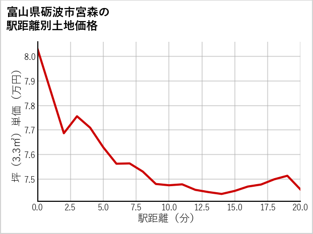 富山県砺波市宮森の徒歩距離別の土地坪単価