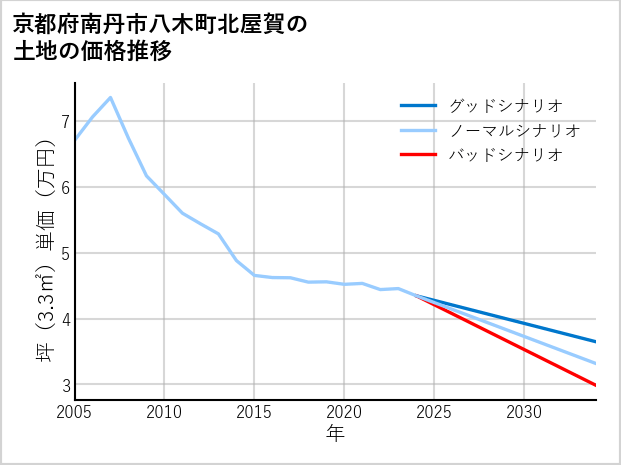 京都府南丹市八木町北屋賀の土地価格推移