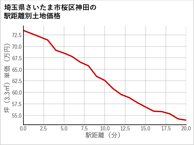埼玉県さいたま市桜区神田の徒歩距離別の土地坪単価