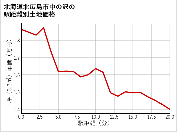 北海道北広島市中の沢の徒歩距離別の土地坪単価