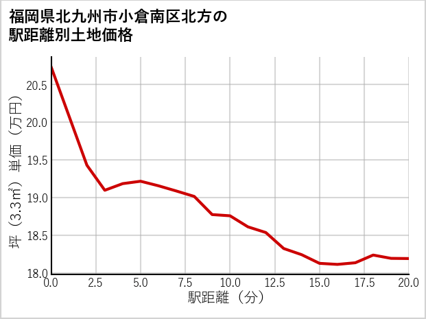 福岡県北九州市小倉南区北方の徒歩距離別の土地坪単価