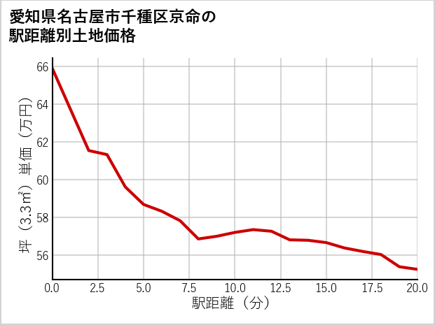 愛知県名古屋市千種区京命の徒歩距離別の土地坪単価