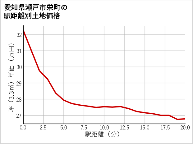 愛知県瀬戸市栄町の徒歩距離別の土地坪単価