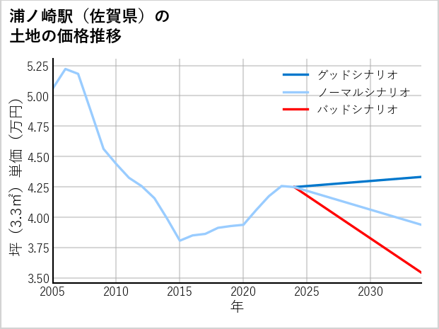 浦ノ崎駅（佐賀県）の土地価格推移