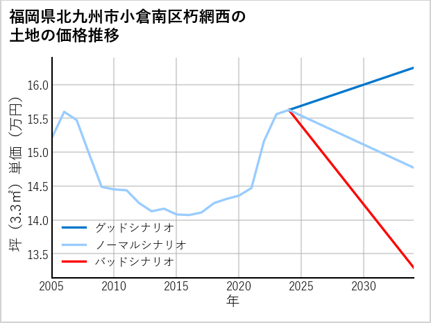 福岡県北九州市小倉南区朽網西の土地価格推移