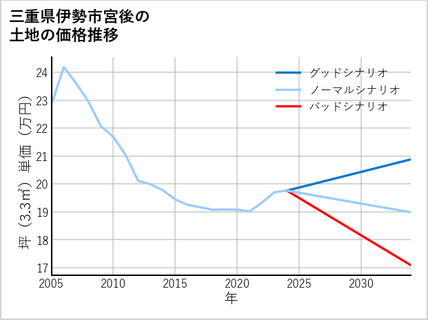 三重県伊勢市宮後の土地価格推移