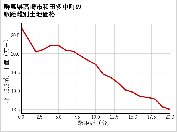 群馬県高崎市和田多中町の徒歩距離別の土地坪単価