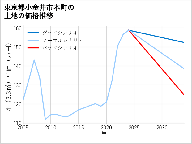 東京都小金井市本町の土地価格推移